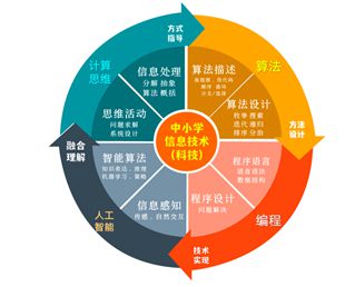 算法教學(xué)與編程融合 重構(gòu)信息科技教育中的計算思維